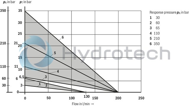 technical illustration-R900955012-Size 10, P → T, mechanical, 24 V DC