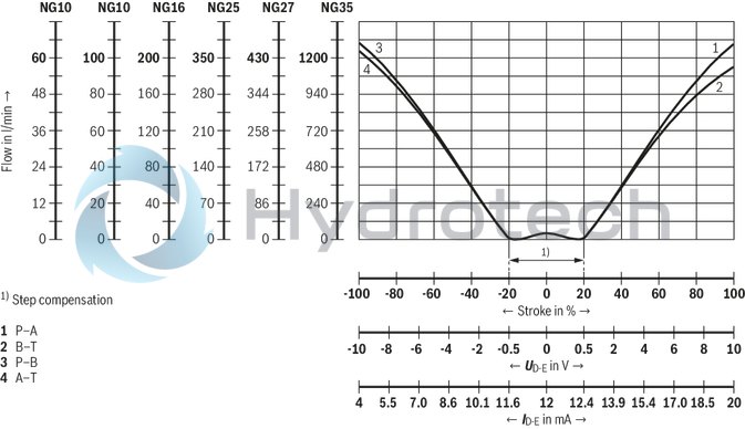 technical illustration-R901396320-Size 27, symbol E, electrical with integrated electronics, 24 V DC