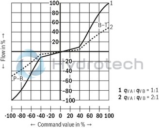 technical illustration-R901474451-Size 10, symbol C4, integrated electronics, 24 V DC