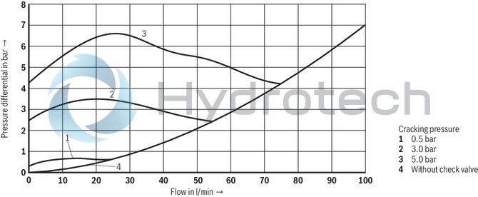 technical illustration-R901274759-Size 10, P2 &rarr; P1, mechanically actuated
