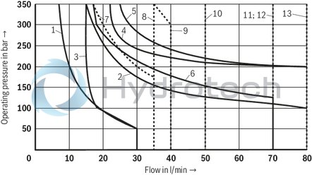 technical illustration-R901419620-4/3-, 4/2- or 3/2-way version For intended use in potentially explosive atmosphere Porting pattern according to ISO&nbsp;4401-03-02-0-05 Wet-pin DC solenoids Solenoid coil is rotatable by 90&deg; Electrical connection as individual connection With concealed manual override
