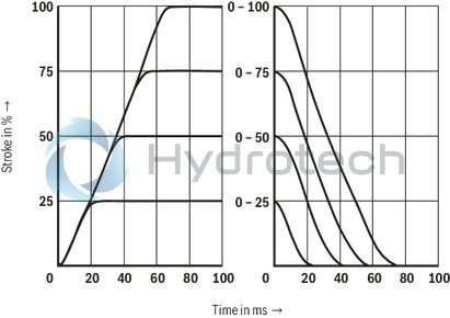 technical illustration-R901094683-Pilot-operated high-response directional valve, 2-stage, with electrical position feedback of the main control spool and integrated electronics (OBE) It is suitable for the position, pressure, force and velocity control when there are simultaneously high requirements on the dynamics in the small signal range and the response sensitivity Pilot control valve: single-stage servo valve according to nozzle/flapper plate principle Position sensing of the main control spool by means of an inductive position transducer High response sensitivity and low hysteresis Replaceable filter element Integrated control electronics, external zero point correction possible For subplate mounting: Porting pattern according to DIN 24340 form A and ISO 4401
