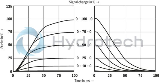 technical illustration-R901396320-Size 27, symbol E, electrical with integrated electronics, 24 V DC
