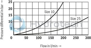 technical illustration-R901311469-Size 10, B &rarr; A, electrical with external electronics, 24 VDC