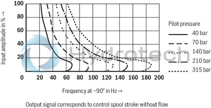 technical illustration-R901159344-Valve to control position, force, pressure or velocity 3-stage servo valve with electrical position control of the control spool of the 3rd stage, position sensing of the control spool by means of an inductive position transducer 2-stage pilot control valve of size 6 with high dynamics 1st stage nozzle/flapper plate amplifier Filter for 1st stage freely accessible and replaceable from the outside For subplate mounting: Porting pattern according to ISO 4401 Can also be used as 3-way version Valve and integrated control electronics are adjusted and tested Optimized valve control loop High response sensitivity, very low hysteresis and zero point drift Internal or external pilot oil supply and pilot oil return available Gap seals at pressure chambers of the control sleeve, no O-ring wear