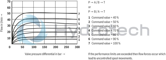 technical illustration-R900909658-Direct operated proportional directional valve, without electrical position feedback, with&nbsp;integrated electronics (OBE) Control of the direction and magnitude of a flow Operation by means of proportional solenoids with central thread and detachable coil For subplate mounting: Porting pattern according to ISO 4401 Spring-centered control spool
