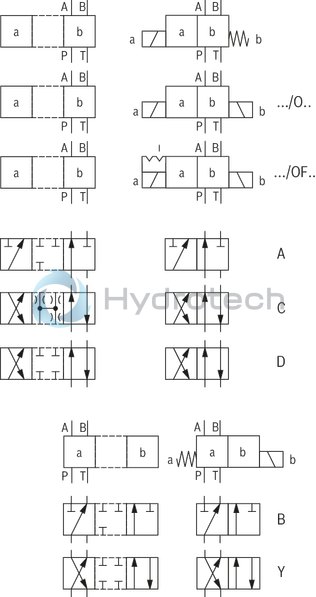 technical illustration-R900503405-4/3-, 4/2- or 3/2-way version High-power solenoid Porting pattern according to ISO&nbsp;4401-05-04-0-05 Wet-pin AC solenoids with detachable coil Solenoid coil is rotatable by 90° The coil can be changed without having to open the pressure-tight chamber Electrical connection as individual connection or central connection Optional auxiliary operating device
