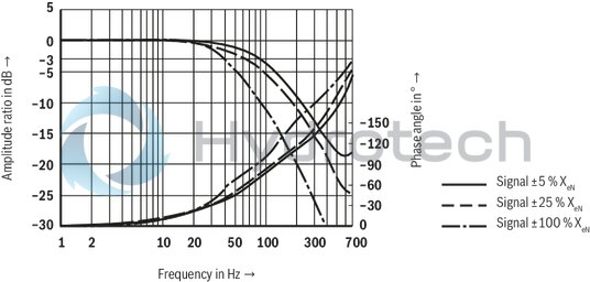 technical illustration-R901133616-4/3-way version, can also be used as 3-way version For intended use in potentially explosive areas of zone 0 Valve to control position, force, pressure or velocity 2-stage servo valve with mechanical feedback, 1st stage as nozzle flapper plate amplifier For subplate mounting Porting pattern according to ISO&nbsp;4401-05-05-0-05 with ports X and Y Dry control motor, no contamination of the solenoid gaps by the hydraulic fluid Wear-free spool feedback element External control electronics in modular design, additional safety barrier (separate order) Valve is adjusted and tested Internal/external pilot oil supply and return can be ordered individually Spool with flow force compensation Control sleeve centrically fixed, thus low susceptibility to temperature and pressure Pressure chambers at the control sleeve with gap seal, therefore no wear of the seal ring Filter for 1st stage freely accessible from the outside