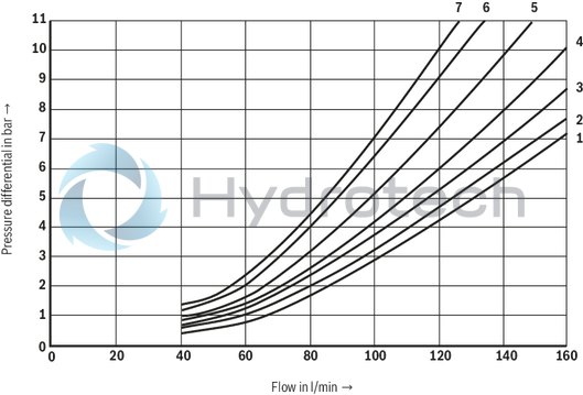 technical illustration-R901407515-Type of actuation: pneumatic-hydraulic For subplate mounting Porting pattern according to ISO&nbsp;4401 Subplates according to data sheets 45054 to 45060 (separate order) Spring centering, spring end position or hydraulic end position Optional auxiliary operating device Switching time adjustment, optional Preload valve in channel P of the main valve, optional Stroke setting at main spool, optional Stroke setting and/or end position control, optional Inductive position switch and proximity sensors (contactless)
