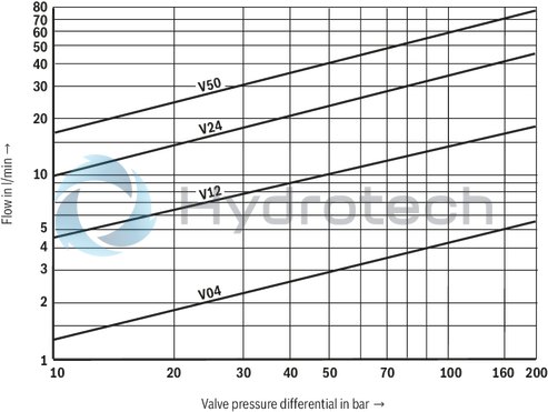 technical illustration-R901103271-Direct operated high-response directional valve with integrated control electronics (OBE) for the control of flow direction and size Suitable for position, velocity and pressure control purposes Operation by means of control solenoids Electrical position feedback High response sensitivity and low hysteresis Integrated electronics (OBE) For subplate mounting: Porting pattern according to DIN 24340 form A and ISO 4401 With Fail-safe position for 4/4-directional control valve