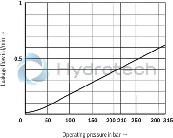 technical illustration-R901103271-Direct operated high-response directional valve with integrated control electronics (OBE) for the control of flow direction and size Suitable for position, velocity and pressure control purposes Operation by means of control solenoids Electrical position feedback High response sensitivity and low hysteresis Integrated electronics (OBE) For subplate mounting: Porting pattern according to DIN 24340 form A and ISO 4401 With Fail-safe position for 4/4-directional control valve