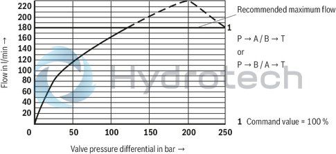 technical illustration-R901008707-Direct operated proportional directional valve for controlling flow direction and flow size Operation by means of proportional solenoids with central thread and detachable coil Electrical position feedback Integrated electronics (OBE) with B6 interface Monitoring of control spool position With or without step function Spring-centered control spool For subplate mounting: Porting pattern according to ISO 4401
