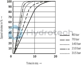 technical illustration-R901133616-4/3-way version, can also be used as 3-way version For intended use in potentially explosive areas of zone 0 Valve to control position, force, pressure or velocity 2-stage servo valve with mechanical feedback, 1st stage as nozzle flapper plate amplifier For subplate mounting Porting pattern according to ISO&nbsp;4401-05-05-0-05 with ports X and Y Dry control motor, no contamination of the solenoid gaps by the hydraulic fluid Wear-free spool feedback element External control electronics in modular design, additional safety barrier (separate order) Valve is adjusted and tested Internal/external pilot oil supply and return can be ordered individually Spool with flow force compensation Control sleeve centrically fixed, thus low susceptibility to temperature and pressure Pressure chambers at the control sleeve with gap seal, therefore no wear of the seal ring Filter for 1st stage freely accessible from the outside