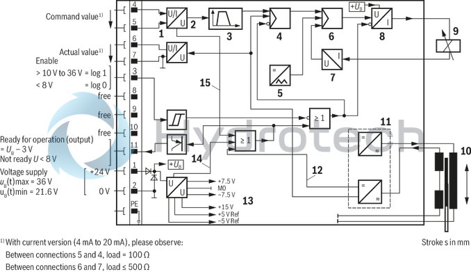 technical illustration-R901276354-Pilot-operated 2-way proportional throttle valve in block installation technology Installation dimensions according to DIN ISO 7368 Orifice spool electrically position-controlled Flow in both directions In case of power failure, cable break or disconnection of enable, the orifice spool will automatically move into seat position and block the flow in both directions Can be used for pressure-compensated closed-loop flow control in conjunction with a pressure compensator Completely adjusted unit with integrated electronics (OBE), optionally available with voltage or current interface