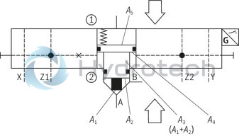 technical illustration-R901336219-Actively controllable 2/2 directional cartridge valve ("two-level active logics") Modular design, flexible circuit set-up Installation bore according to ISO&nbsp;7368 Energy efficiency due to flow-optimized geometry Leakage-free due to integrated shaft sealing Spool position monitoring &ldquo;closed&rdquo; and/or &ldquo;open&rdquo; or analog (can also be retrofitted) BG certification