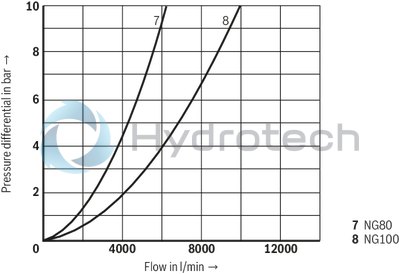 technical illustration-R900910269-Size 16, bidirectional (A → B, B → A), hydraulically actuated, spool type AE