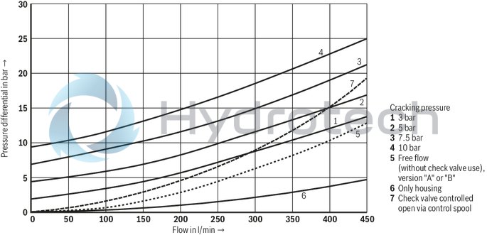 technical illustration-R900589414-Sandwich plate valve for use in vertical stackings Porting pattern according to ISO&nbsp;4401-08-08-0-05 For the leakage-free blocking of one or two actuator ports, optional Various cracking pressures Pre-opening standard Check valve installation sets available individually Special versions on request