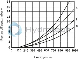 technical illustration-R901427470-For intended use in potentially explosive atmosphere For subplate mounting Porting pattern according to ISO&nbsp;4401 Spring centering, spring end position or hydraulic end position wet-pin DC or AC solenoids Solenoid coil is rotatable by 90&deg; Optional auxiliary operating device Electrical connection as individual connection with cable gland Switching time adjustment, optional Preload valve in channel P of the main valve, optional