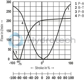 technical illustration-R901486108-Size 16, symbol W6, electrical with integrated electronics, 24 V DC