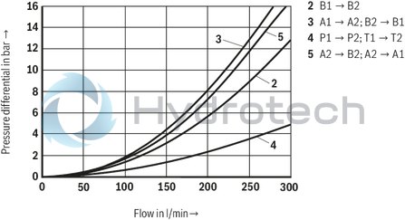technical illustration-R901358044-Size 16, symbol X161, with solenoid actuation, 24 VDC