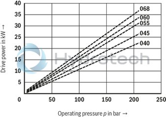 technical illustration-R901377857-Fixed displacement Long bearing life through hydraulic relief of the shaft Low wear due to hydraulically unloaded vanes Low operating noise Easy to service due to exchangable pump cartridges Good efficiency Position of the pressure ports can be chosen Drive direction of rotation clockwise or counterclockwise Drive shaft optionally cylinderical or splined Double pump Very compact build Position of the pressure ports can be chosen separately
