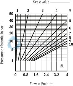 technical illustration-R900459500-For subplate mounting For threaded connection for block installation lockable rotary knob