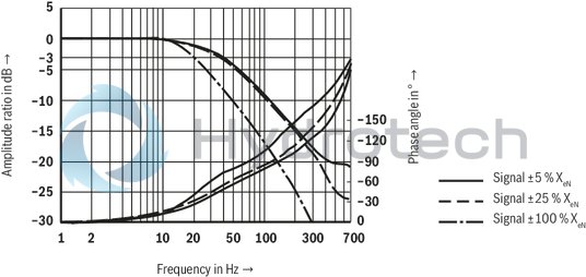 technical illustration-R901133616-4/3-way version, can also be used as 3-way version For intended use in potentially explosive areas of zone 0 Valve to control position, force, pressure or velocity 2-stage servo valve with mechanical feedback, 1st stage as nozzle flapper plate amplifier For subplate mounting Porting pattern according to ISO&nbsp;4401-05-05-0-05 with ports X and Y Dry control motor, no contamination of the solenoid gaps by the hydraulic fluid Wear-free spool feedback element External control electronics in modular design, additional safety barrier (separate order) Valve is adjusted and tested Internal/external pilot oil supply and return can be ordered individually Spool with flow force compensation Control sleeve centrically fixed, thus low susceptibility to temperature and pressure Pressure chambers at the control sleeve with gap seal, therefore no wear of the seal ring Filter for 1st stage freely accessible from the outside