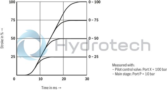 technical illustration-R900248533-Size 32, symbol W6, electrical with integrated electronics, 24 V DC