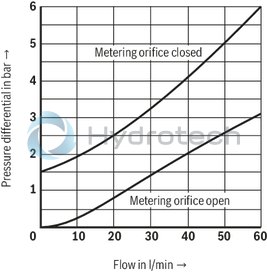 technical illustration-R901105144-Valve with pressure compensator for pressure-compensated controlling of a flow Proportional solenoid operation For subplate mounting: Porting pattern according to ISO 6263 With electrical position control for the metering orifice Axially movable position transducer coil, therefore an easy zero point calibration of the metering orifice is possible without having to interfere with the control electronics (electrical-hydraulic) Low manufacturing tolerance of the valve and electric amplifier and amplifier module Flow control in both directions through rectifier sandwich plate