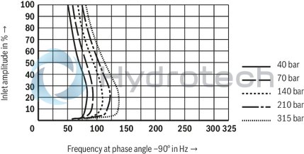 technical illustration-R901133616-4/3-way version, can also be used as 3-way version For intended use in potentially explosive areas of zone 0 Valve to control position, force, pressure or velocity 2-stage servo valve with mechanical feedback, 1st stage as nozzle flapper plate amplifier For subplate mounting Porting pattern according to ISO&nbsp;4401-05-05-0-05 with ports X and Y Dry control motor, no contamination of the solenoid gaps by the hydraulic fluid Wear-free spool feedback element External control electronics in modular design, additional safety barrier (separate order) Valve is adjusted and tested Internal/external pilot oil supply and return can be ordered individually Spool with flow force compensation Control sleeve centrically fixed, thus low susceptibility to temperature and pressure Pressure chambers at the control sleeve with gap seal, therefore no wear of the seal ring Filter for 1st stage freely accessible from the outside