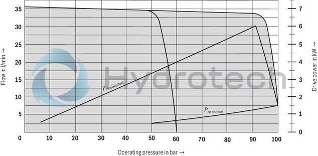 technical illustration-R900919237-Variable displacement pump, size 14 ccm, pressure 70 bar for industrial applications, open circuit