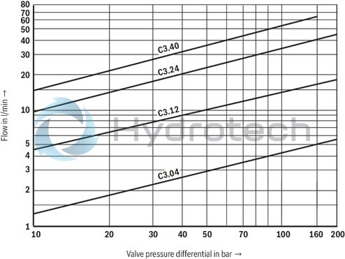 technical illustration-R901103271-Direct operated high-response directional valve with integrated control electronics (OBE) for the control of flow direction and size Suitable for position, velocity and pressure control purposes Operation by means of control solenoids Electrical position feedback High response sensitivity and low hysteresis Integrated electronics (OBE) For subplate mounting: Porting pattern according to DIN 24340 form A and ISO 4401 With Fail-safe position for 4/4-directional control valve