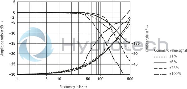technical illustration-R901196749-Valve to control position, force, pressure or velocity 3-stage servo valve with electrical position control of the control spool of the 3rd stage, position sensing of the control spool by means of an inductive position transducer 2-stage pilot control valve of size 6 with high dynamics 1st stage nozzle/flapper plate amplifier Filter for 1st stage freely accessible and replaceable from the outside For subplate mounting: Porting pattern according to ISO 4401 Can also be used as 3-way version Valve and integrated control electronics are adjusted and tested Optimized valve control loop High response sensitivity, very low hysteresis and zero point drift Internal or external pilot oil supply and pilot oil return available Gap seals at pressure chambers of the control sleeve, no O-ring wear