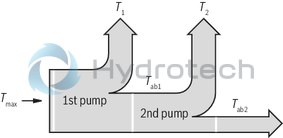 technical illustration-R901089530-Radial piston pump, size 20 cm3, pressure 500 bar for industrial applications, open circuit