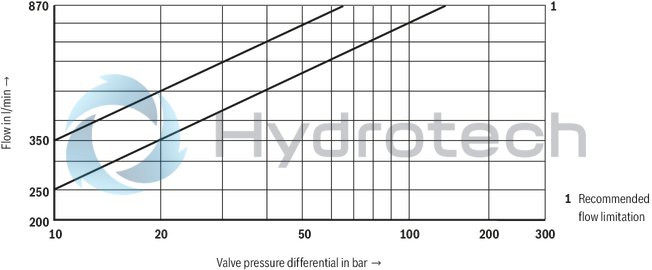 technical illustration-R901094683-Pilot-operated high-response directional valve, 2-stage, with electrical position feedback of the main control spool and integrated electronics (OBE) It is suitable for the position, pressure, force and velocity control when there are simultaneously high requirements on the dynamics in the small signal range and the response sensitivity Pilot control valve: single-stage servo valve according to nozzle/flapper plate principle Position sensing of the main control spool by means of an inductive position transducer High response sensitivity and low hysteresis Replaceable filter element Integrated control electronics, external zero point correction possible For subplate mounting: Porting pattern according to DIN 24340 form A and ISO 4401