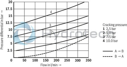 technical illustration-R900457388-For subplate mounting Porting pattern according to ISO&nbsp;5781-06-07-0-00 (NG10), ISO&nbsp;5781-08-10-0-00 (NG20), ISO&nbsp;5781-10-13-0-00 (NG32) For threaded connection For the leakage-free blocking of one actuator port Attachment possibility for directional spool valve or directional seat valve, optional Pilot oil return, external Version with pre-opening for dampened release, optional Various cracking pressures, optional Check valve installation sets available individually Corrosion-protected design
