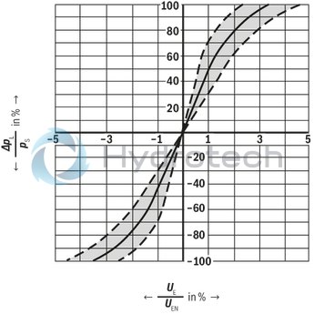 technical illustration-R901202350-Direct operated proportional directional valve with integrated digital control electronics for the pressure, force and flow control (Integrated Axis Controller IAC-P) Completely adjusted unit consisting of valve, pressure sensor(s) (optional), digital control electronics and field bus connection Operation by means of proportional solenoids with central thread and detachable coil Valve control spool, position-controlled Integrated pressure sensor plate (optional) For subplate mounting: Porting pattern according to ISO 4401 Analog interface for command and actual value Design for CAN bus with CANopen protocol DS 408 or Profibus-DP Quick commissioning via PC and WIN-PED 6 commissioning software