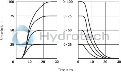 technical illustration-R901202350-Direct operated proportional directional valve with integrated digital control electronics for the pressure, force and flow control (Integrated Axis Controller IAC-P) Completely adjusted unit consisting of valve, pressure sensor(s) (optional), digital control electronics and field bus connection Operation by means of proportional solenoids with central thread and detachable coil Valve control spool, position-controlled Integrated pressure sensor plate (optional) For subplate mounting: Porting pattern according to ISO 4401 Analog interface for command and actual value Design for CAN bus with CANopen protocol DS 408 or Profibus-DP Quick commissioning via PC and WIN-PED 6 commissioning software