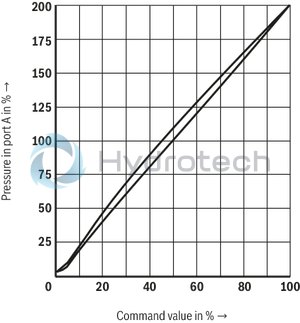 technical illustration-R901439299-Size 10, P &rarr; A, electrical with external electronics, 24 VDC