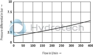 technical illustration-R900941546-For subplate mounting As cartridge valve 4 adjustment types, optionally:<br>
&bull; Rotary knob<br>
&bull; Adjustment spindle with protective cap<br>
&bull; Lockable rotary knob with scale<br>
&bull; Rotary knob with scale 4&nbsp;pressure ratings Solenoid-operated unloading via built-on directional spool valve