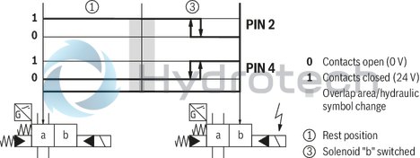 technical illustration-R978024207-Types of actuation (internal or external pilot control): Electro-hydraulic (type WEH) For subplate mounting Porting pattern according toISO&nbsp;4401 4/3-, 4/2- or 3/2-way version Spring or pressure centering, spring end position or hydraulic end position Wet-pin DC or AC solenoids, optional Electrical connection as individual or central connection Optional versions:<br>
- Manual override<br>
- Switching time adjustment<br>
- Preload valve in channel P of the main valve<br>
- Stroke setting and/or spool position monitoring
