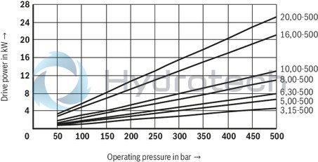 technical illustration-R901089530-Radial piston pump, size 20 cm3, pressure 500 bar for industrial applications, open circuit