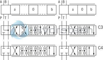 technical illustration-R901103271-Direct operated high-response directional valve with integrated control electronics (OBE) for the control of flow direction and size Suitable for position, velocity and pressure control purposes Operation by means of control solenoids Electrical position feedback High response sensitivity and low hysteresis Integrated electronics (OBE) For subplate mounting: Porting pattern according to DIN 24340 form A and ISO 4401 With Fail-safe position for 4/4-directional control valve