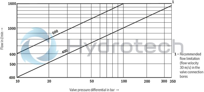 technical illustration-R900727476-Pilot-operated 2-stage proportional directional valves with electrical position feedback of the main control spool and integrated electronics (OBE) Control of flow direction and size Proportional solenoid operation For subplate mounting: Porting pattern according to ISO 4401 Electrical position feedback Spring-centered main control spool Pilot control valve: single-stage proportional directional valve Main stage with position control
