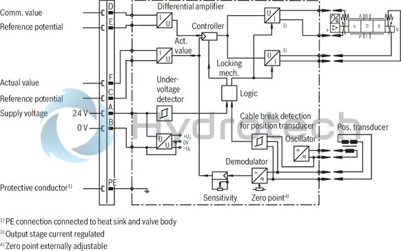 technical illustration-R900704205-Direct operated high-response directional valve with integrated control electronics (OBE) for the control of flow direction and size Suitable for position and velocity control Operation by means of control solenoids Electrical position feedback High response sensitivity and low hysteresis Integrated electronics (OBE) For subplate mounting: Porting pattern according to DIN 24340 form A and ISO 4401