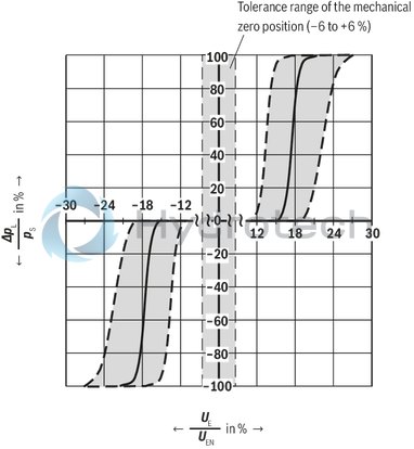 technical illustration-R901202350-Direct operated proportional directional valve with integrated digital control electronics for the pressure, force and flow control (Integrated Axis Controller IAC-P) Completely adjusted unit consisting of valve, pressure sensor(s) (optional), digital control electronics and field bus connection Operation by means of proportional solenoids with central thread and detachable coil Valve control spool, position-controlled Integrated pressure sensor plate (optional) For subplate mounting: Porting pattern according to ISO 4401 Analog interface for command and actual value Design for CAN bus with CANopen protocol DS 408 or Profibus-DP Quick commissioning via PC and WIN-PED 6 commissioning software
