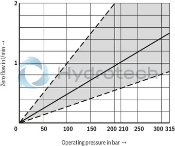 technical illustration-R900927230-Size 10, symbol E, electrical with integrated electronics, 24 V DC