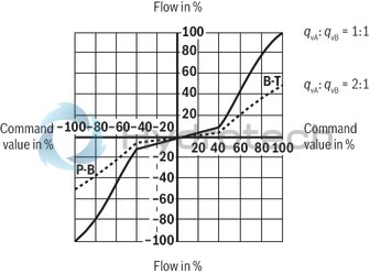 technical illustration-R901259464-Direct operated high-response valves with control spool and sleeve in servo quality Operated on one side, 4/4 fail-safe position in switched-off condition Integrated digital axis control functionality (IAC-R) for:<br>
- Position control with underlying velocity control<br>
- DSC functionality Analog and digital interfaces for command and actual values<br>
- 4 x analog sensors (+/-10 V or 4 ... 20 mA) or<br>
- 1 x length measurement system (1 Vpp or SSI) and 2 analog sensors Command value presetting/actual value response analog (current or voltage) via field bus Analog/digital inputs/outputs, configurable Fieldbus connection<br>
- CAN bus with CANopen protocol DS408<br>
- Profibus-DP Vo/V1 Quick start-up via PC and commissioning software