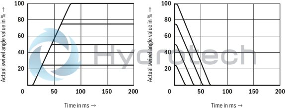 technical illustration-R901375786-A SYHDFEn-1X control system is used for the electro-hydraulic control of swivel angle, pressure and power (partially optional, see ordering code) of an axial piston variable displacement pump.<br>
The control system consists of the following components: A4VSO axial piston variable displacement pump optimized for the operation in the control system VT-DFPn-2X or VT-DFPFD-1X proportional valve as pilot valve with integrated electronics including inductive position transducer for valve position sensing. Position transducer for sensing the swivel angle Pressure transducer with suitable signal level and dynamics (optionally HM 20, separate order)