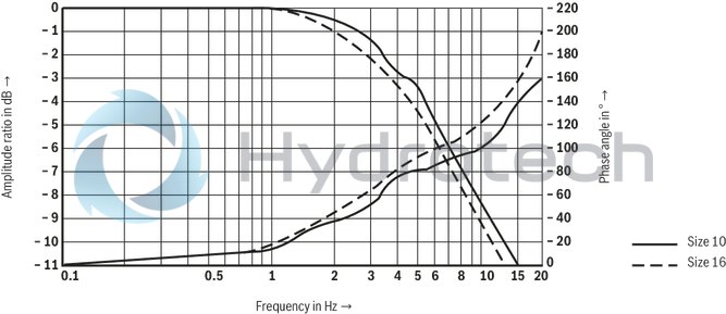 technical illustration-R901105144-Valve with pressure compensator for pressure-compensated controlling of a flow Proportional solenoid operation For subplate mounting: Porting pattern according to ISO 6263 With electrical position control for the metering orifice Axially movable position transducer coil, therefore an easy zero point calibration of the metering orifice is possible without having to interfere with the control electronics (electrical-hydraulic) Low manufacturing tolerance of the valve and electric amplifier and amplifier module Flow control in both directions through rectifier sandwich plate
